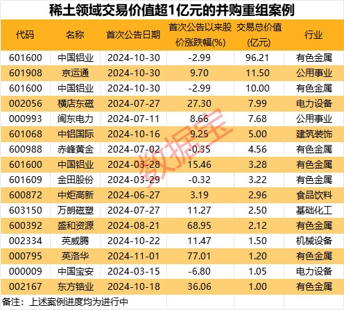 稀土并购，起风！年内16起并购重组交易价值超1亿元  第2张