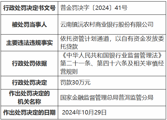 云南镇沅农村商业银行被罚30万元：依托资管计划通道，以自有资金发放委托贷款  第1张