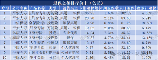 退保率排行版榜丨近七成险企下降，年金、终身寿险为重灾区，“报行合一”下银保渠道仍需重视  第7张