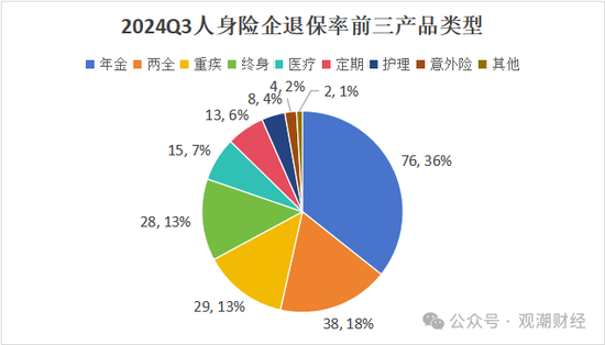 退保率排行版榜丨近七成险企下降，年金、终身寿险为重灾区，“报行合一”下银保渠道仍需重视  第10张