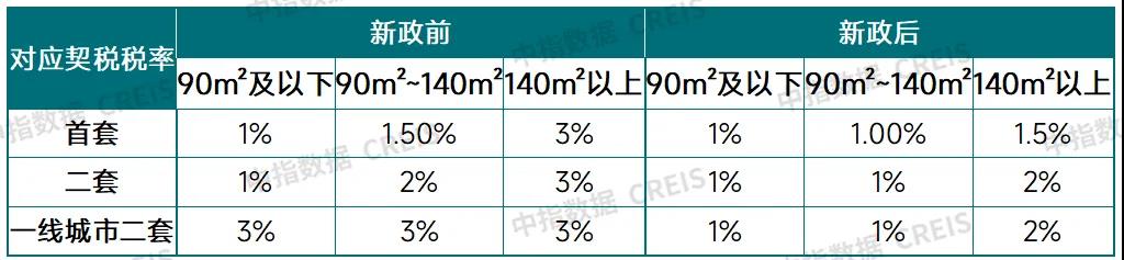 住房交易全面降税！能省多少钱？对房地产市场有哪些利好？  第3张