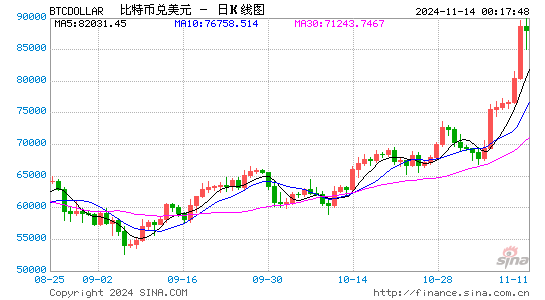 比特币首次突破90000美元大关 年内价格翻倍  第1张