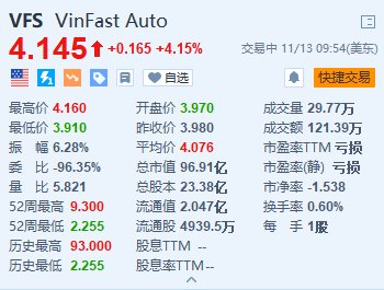 VinFast涨超4% 前10个月交付量突破5.1万辆  第1张