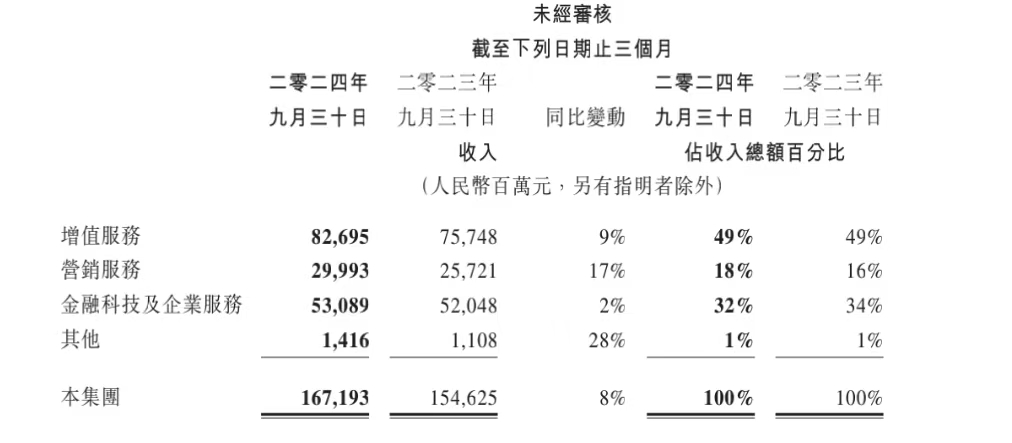 第三季度腾讯营收增长8%，管理层称与淘宝的合作将有更大价值  第1张