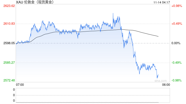 美元强势压制 黄金价格继续下跌  第2张