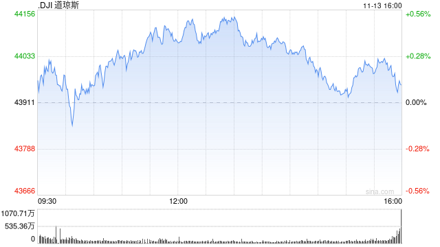 午盘：美股走高道指上涨170点 市场关注美国通胀数据  第1张