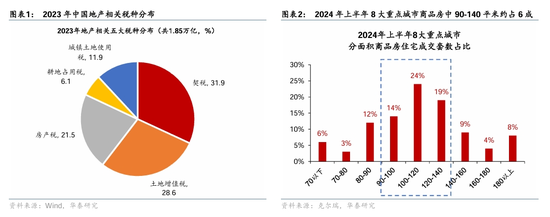 华泰证券：房产交易税收减免落地，影响几何？  第1张