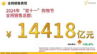 双十一数据揭晓：累计销售额超14000亿，3C、家电、服饰等品类占消费重头，京东表现抢眼  第1张