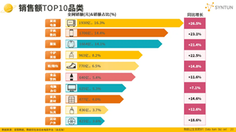 双十一数据揭晓：累计销售额超14000亿，3C、家电、服饰等品类占消费重头，京东表现抢眼  第2张