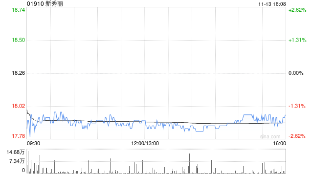 新秀丽发布2024年前三季度业绩 股东应占溢利为2.36亿美元同比减少7.5%  第1张