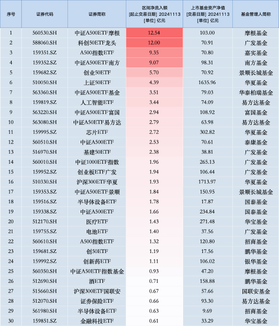 最受青睐ETF：11月13日中证A500ETF摩根获净申购12.54亿元，广发科创50ETF龙头获净申购12亿元（名单）  第1张