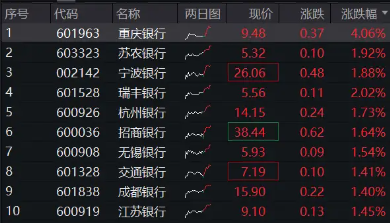 政策强预期，银行逆市走强，银行ETF（512800）涨逾1%，重庆银行领涨4%  第1张