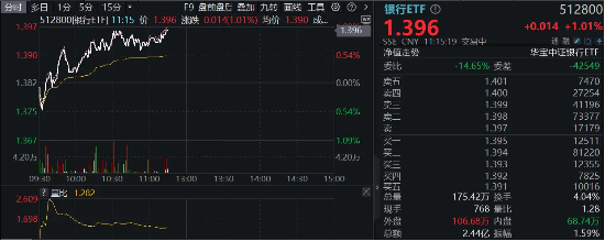 政策强预期，银行逆市走强，银行ETF（512800）涨逾1%，重庆银行领涨4%  第2张