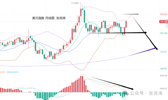 张尧浠:美指月图2年背离 金价年底将再迎看涨攀升机会  第2张