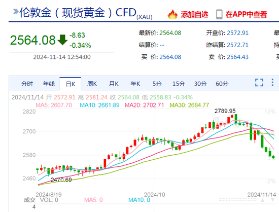 黄金，跌上热搜！啥情况？金价未来怎么走？专家解读  第1张