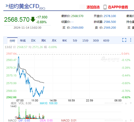 黄金，跌上热搜！啥情况？金价未来怎么走？专家解读  第2张