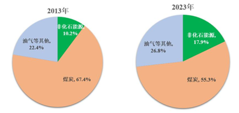 源达研究报告：雄安新区坚持绿色发展，加快形成绿色低碳格局  第7张