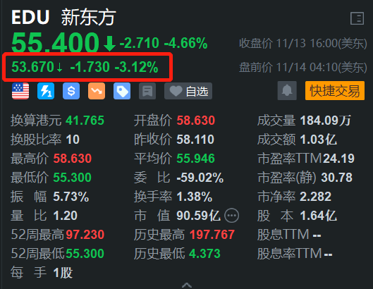 新东方盘前跌超3% H股今日大跌超7%续刷阶段新低  第1张