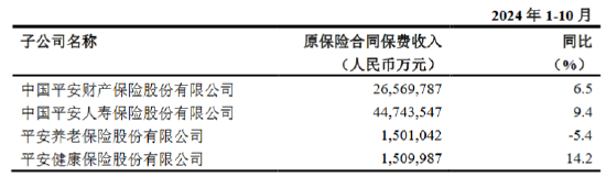 平安人寿前10月实现原保险保费收入4474.35亿元，同比增长9.4%  第1张