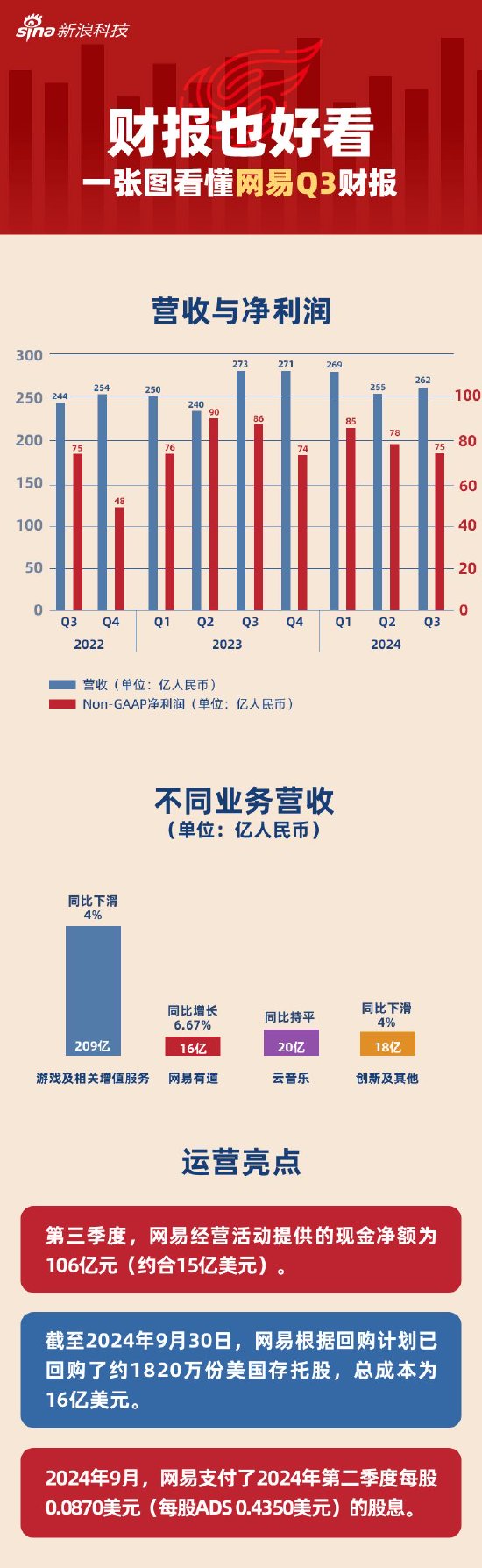 看图：网易第三季度营收262亿元  第1张