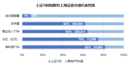 上证180指数优化编制规则，沪市旗舰蓝筹再现新活力  第1张