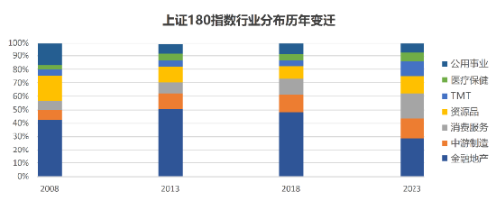 上证180指数优化编制规则，沪市旗舰蓝筹再现新活力  第2张