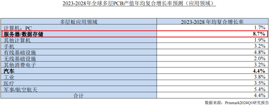 主打服务器PCB，但市占率还很低，广合科技：业绩有改善，但上下游“夹心饼干”缺议价能力  第3张