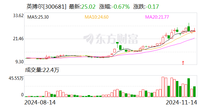 英搏尔：拟出资1260万美元参与认购EHang定向增发  第1张