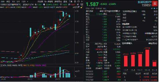 金融科技局部走强，飞天诚信20CM涨停，金融科技ETF（159851）成交火热！机构：资金面有望支持市场震荡走高  第1张