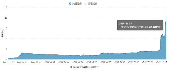 金融科技局部走强，飞天诚信20CM涨停，金融科技ETF（159851）成交火热！机构：资金面有望支持市场震荡走高  第2张