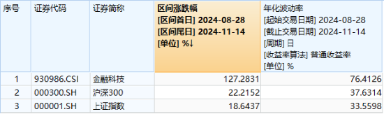 金融科技局部走强，飞天诚信20CM涨停，金融科技ETF（159851）成交火热！机构：资金面有望支持市场震荡走高  第3张