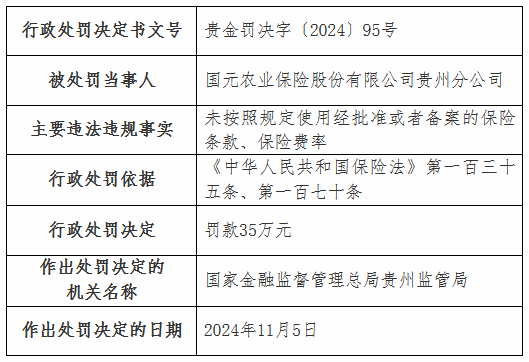 虚列费用！国元农险贵州分公司及6家支公司被罚  第1张