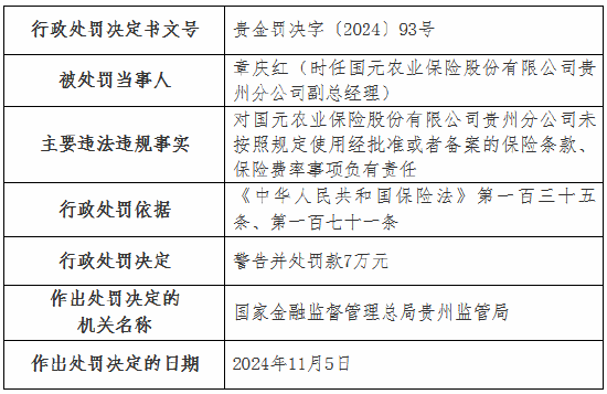 虚列费用！国元农险贵州分公司及6家支公司被罚  第3张