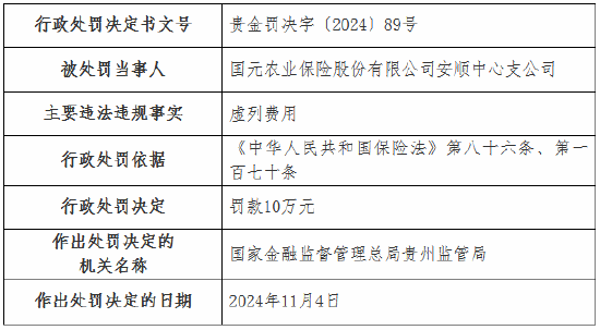 虚列费用！国元农险贵州分公司及6家支公司被罚  第4张