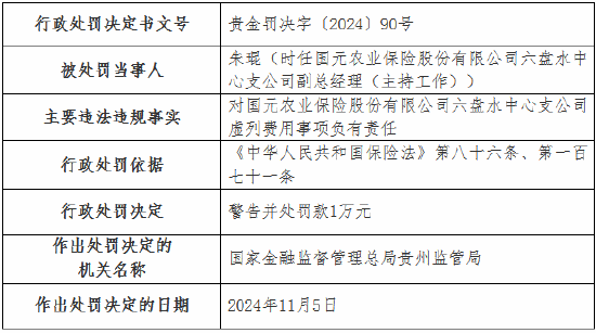 虚列费用！国元农险贵州分公司及6家支公司被罚  第5张