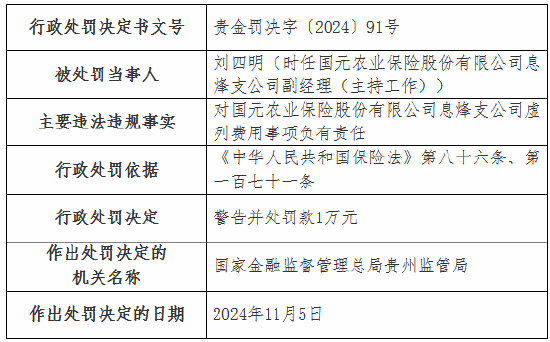 虚列费用！国元农险贵州分公司及6家支公司被罚  第6张