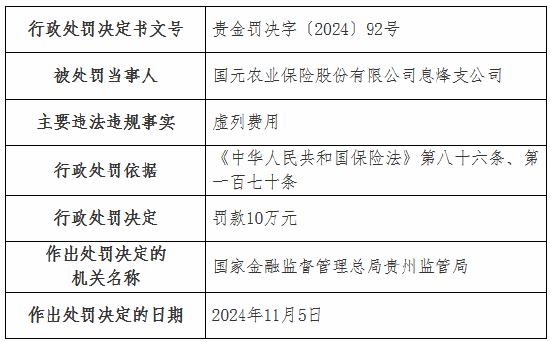 虚列费用！国元农险贵州分公司及6家支公司被罚  第7张