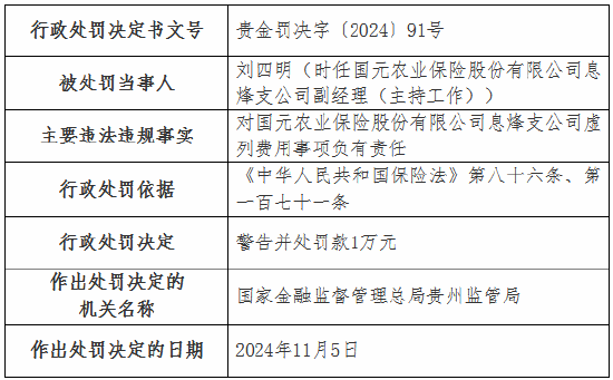 虚列费用！国元农险贵州分公司及6家支公司被罚  第8张