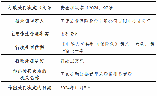 虚列费用！国元农险贵州分公司及6家支公司被罚  第9张