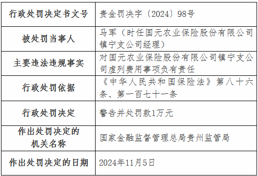 虚列费用！国元农险贵州分公司及6家支公司被罚  第10张