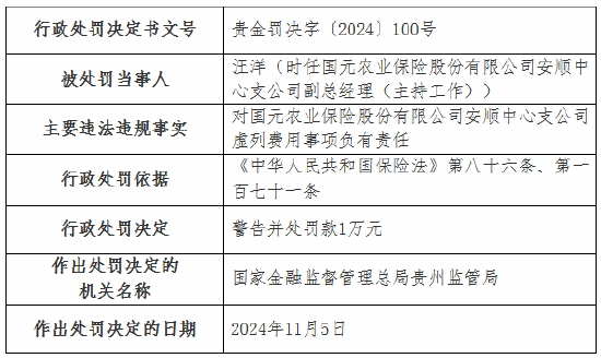 虚列费用！国元农险贵州分公司及6家支公司被罚  第13张