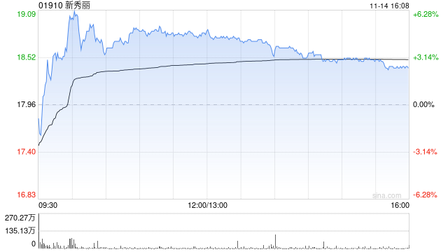 新秀丽11月14日耗资约3485.73万港元回购193.23万股  第1张