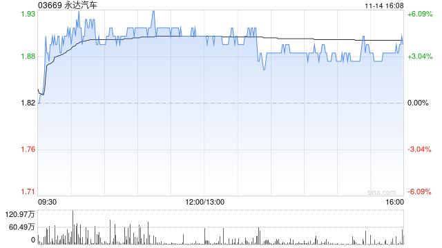 永达汽车11月14日斥资180.65万港元回购96.3万股  第1张