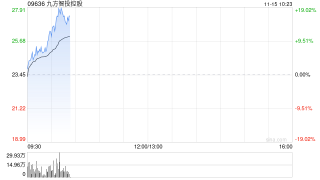 九方智投控股早盘涨超17% 金融信息服务业务景气度较高  第1张