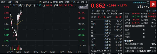 港股下探回升，快手涨超3%，港股互联网ETF（513770）涨逾1%，机构：港股布局时机再至，推荐科网板块  第1张