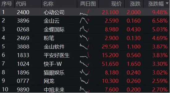 港股下探回升，快手涨超3%，港股互联网ETF（513770）涨逾1%，机构：港股布局时机再至，推荐科网板块  第2张