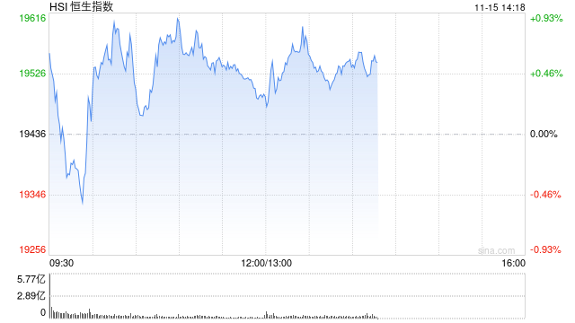 午评：港股恒指涨0.26% 恒生科指涨0.9%网易绩后大涨13%  第2张