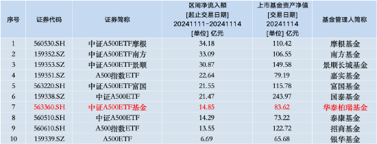 本周华泰柏瑞中证A500ETF资金净流入14.85亿元，同类倒数第四！本月获净申购30.8亿元同类倒数第二  第1张