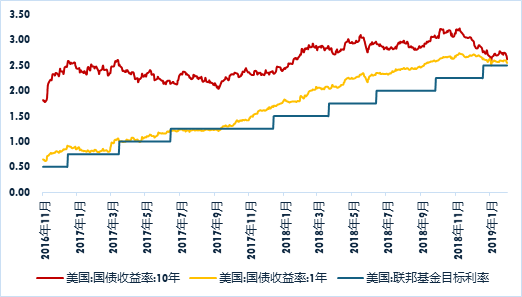 广发现丨大选收官，再次降息，如何影响美债利率？  第1张