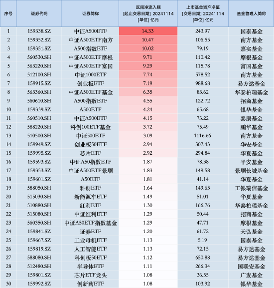 11月14日中证A500ETF南方获净申购10.47亿元，位居股票ETF资金净流入第二名！近20天中有19天资金净流入  第1张